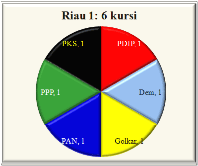 Riau I